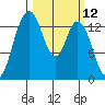 Burns Point tide chart for Wednesday, March 12, 2025