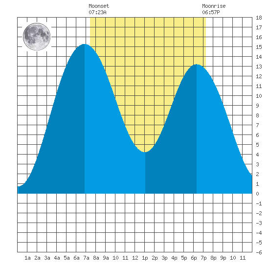 Burns Point tide chart for Thursday, March 13, 2025