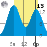 Burns Point tide chart for Thursday, March 13, 2025