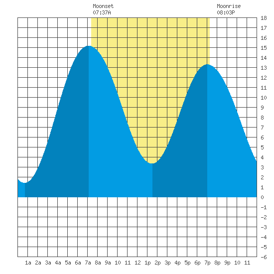Burns Point tide chart for Friday, March 14, 2025