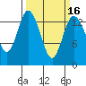 Burns Point tide chart for Sunday, March 16, 2025