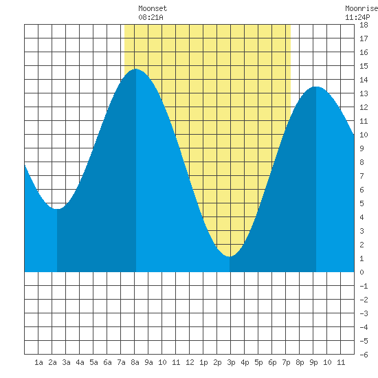 Burns Point tide chart for Monday, March 17, 2025