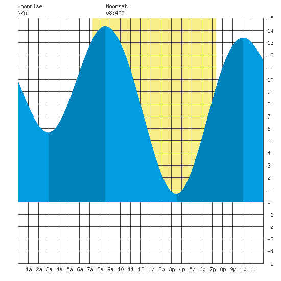 Burns Point tide chart for Tuesday, March 18, 2025