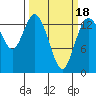 Burns Point tide chart for Tuesday, March 18, 2025