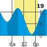 Burns Point tide chart for Wednesday, March 19, 2025