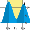 Burns Point tide chart for Saturday, March 1, 2025