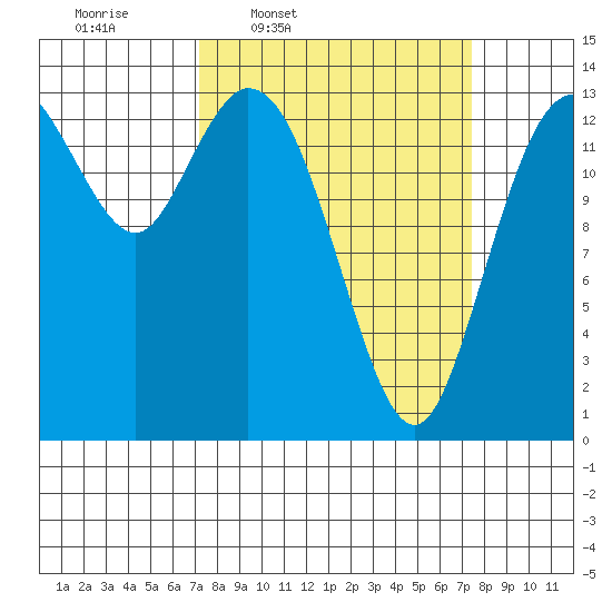 Burns Point tide chart for Thursday, March 20, 2025