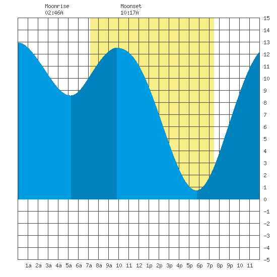 Burns Point tide chart for Friday, March 21, 2025