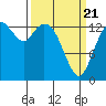 Burns Point tide chart for Friday, March 21, 2025