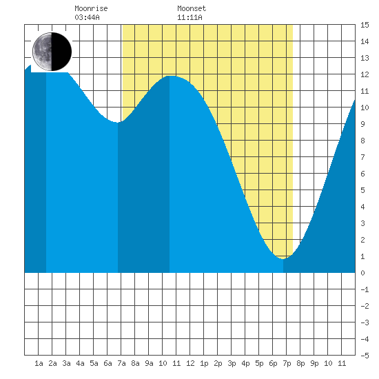 Burns Point tide chart for Saturday, March 22, 2025