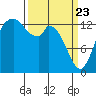 Burns Point tide chart for Sunday, March 23, 2025