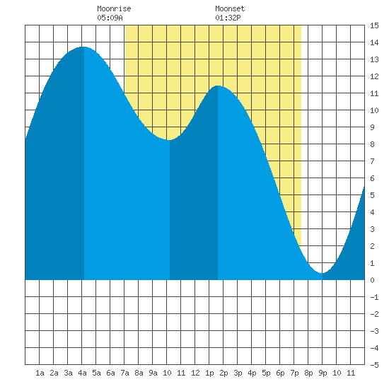 Burns Point tide chart for Monday, March 24, 2025