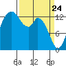 Burns Point tide chart for Monday, March 24, 2025