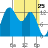 Burns Point tide chart for Tuesday, March 25, 2025