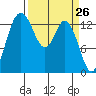 Burns Point tide chart for Wednesday, March 26, 2025