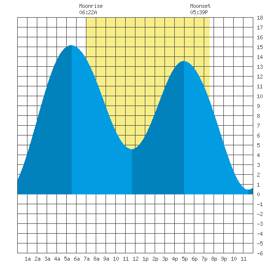 Burns Point tide chart for Thursday, March 27, 2025