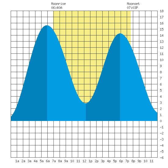 Burns Point tide chart for Friday, March 28, 2025