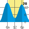 Burns Point tide chart for Friday, March 28, 2025