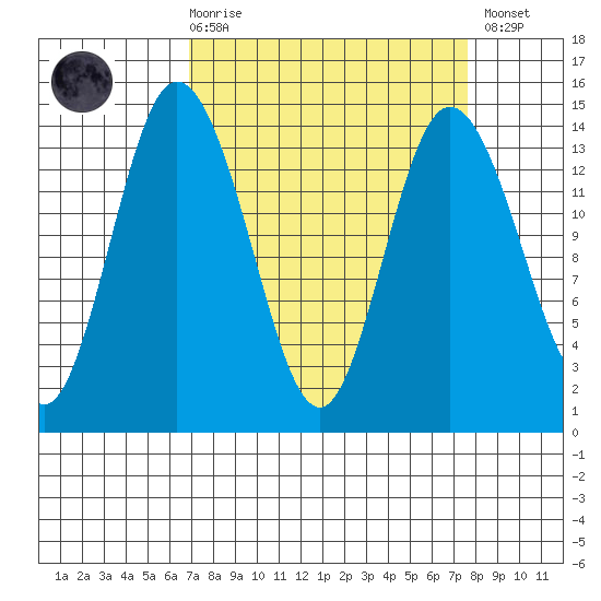 Burns Point tide chart for Saturday, March 29, 2025