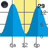 Burns Point tide chart for Saturday, March 29, 2025