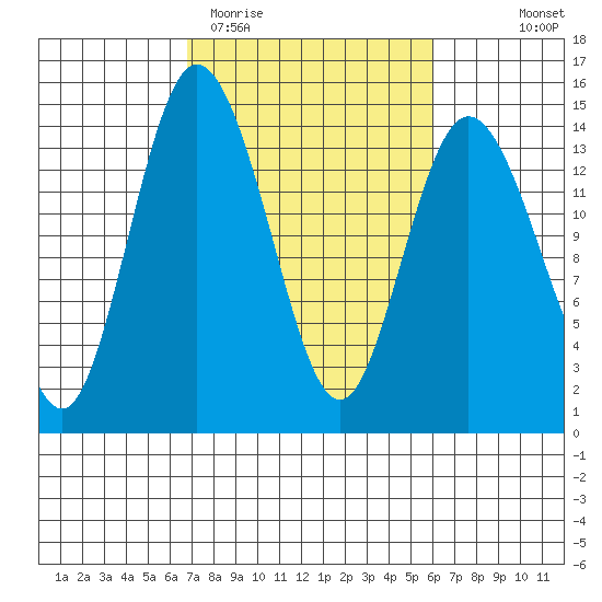 Burns Point tide chart for Sunday, March 2, 2025