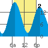 Burns Point tide chart for Sunday, March 2, 2025
