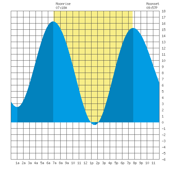 Burns Point tide chart for Sunday, March 30, 2025