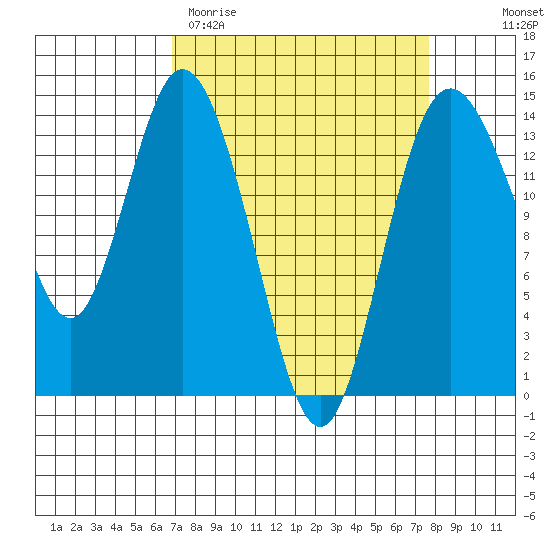 Burns Point tide chart for Monday, March 31, 2025