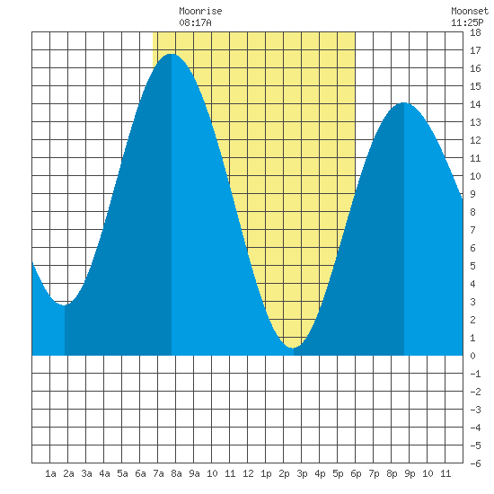 Burns Point tide chart for Monday, March 3, 2025