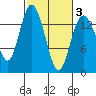 Burns Point tide chart for Monday, March 3, 2025