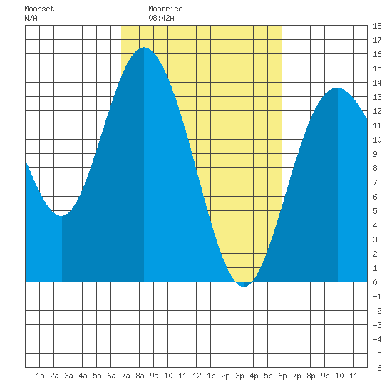 Burns Point tide chart for Tuesday, March 4, 2025