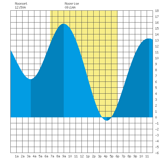Burns Point tide chart for Wednesday, March 5, 2025