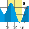 Burns Point tide chart for Wednesday, March 5, 2025