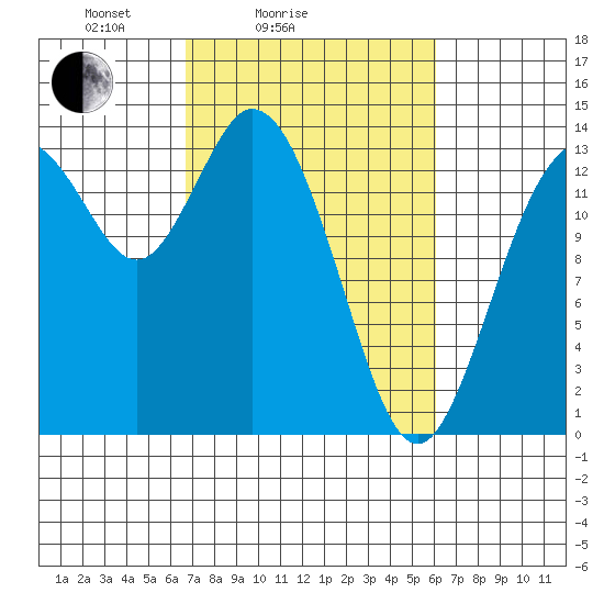 Burns Point tide chart for Thursday, March 6, 2025