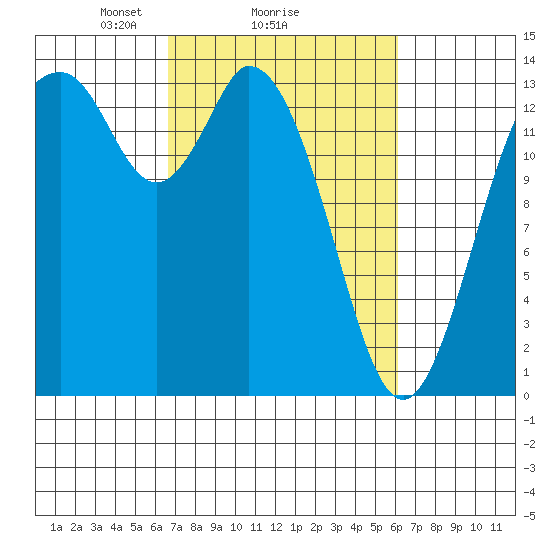 Burns Point tide chart for Friday, March 7, 2025
