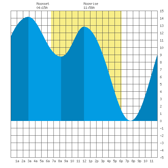 Burns Point tide chart for Saturday, March 8, 2025