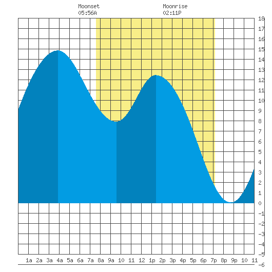 Burns Point tide chart for Sunday, March 9, 2025