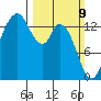 Burns Point tide chart for Sunday, March 9, 2025