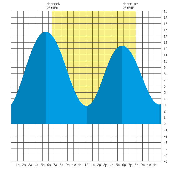 Burns Point tide chart for Thursday, April 10, 2025