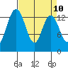 Burns Point tide chart for Thursday, April 10, 2025