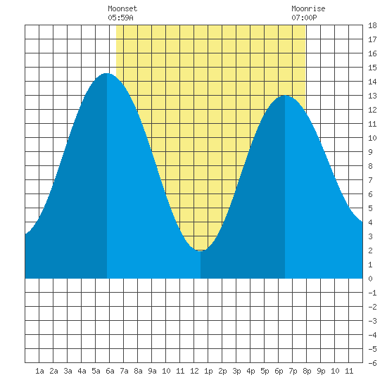 Burns Point tide chart for Friday, April 11, 2025