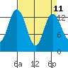 Burns Point tide chart for Friday, April 11, 2025