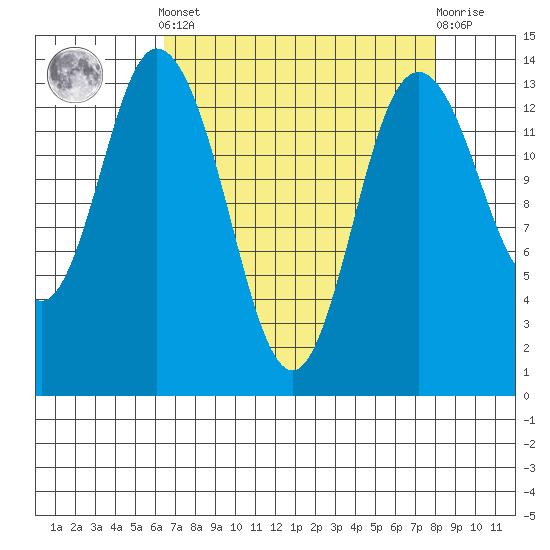 Burns Point tide chart for Saturday, April 12, 2025