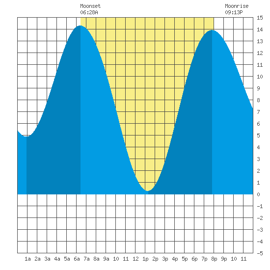 Burns Point tide chart for Sunday, April 13, 2025