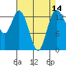 Burns Point tide chart for Monday, April 14, 2025
