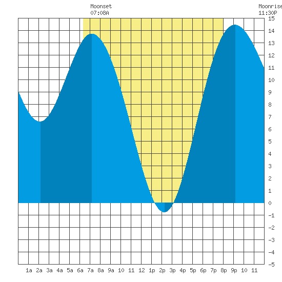 Burns Point tide chart for Tuesday, April 15, 2025