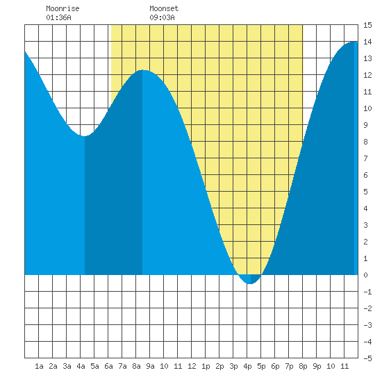 Burns Point tide chart for Friday, April 18, 2025