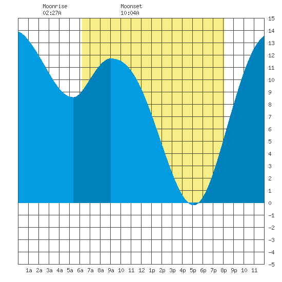 Burns Point tide chart for Saturday, April 19, 2025