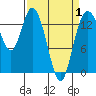 Burns Point tide chart for Tuesday, April 1, 2025