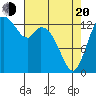 Burns Point tide chart for Sunday, April 20, 2025